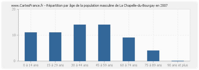 Répartition par âge de la population masculine de La Chapelle-du-Bourgay en 2007